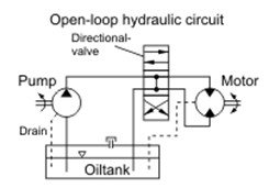 Open-loopsystemen en gesloten-loopsystemen