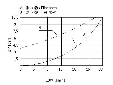 performance of single pilot operated check valve Pcc1030