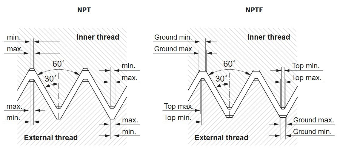 NPT/NPTF Threads 