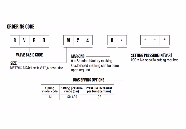 ordering code