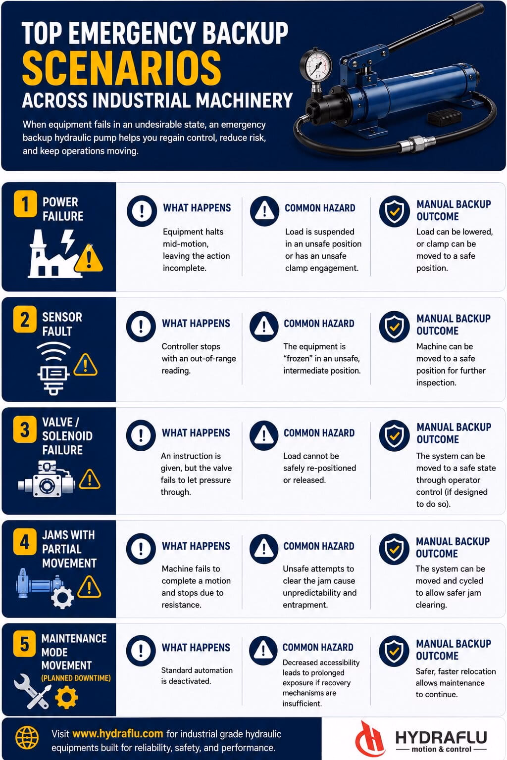 Top Emergency Backup Scenarios Across Industrial Machinery