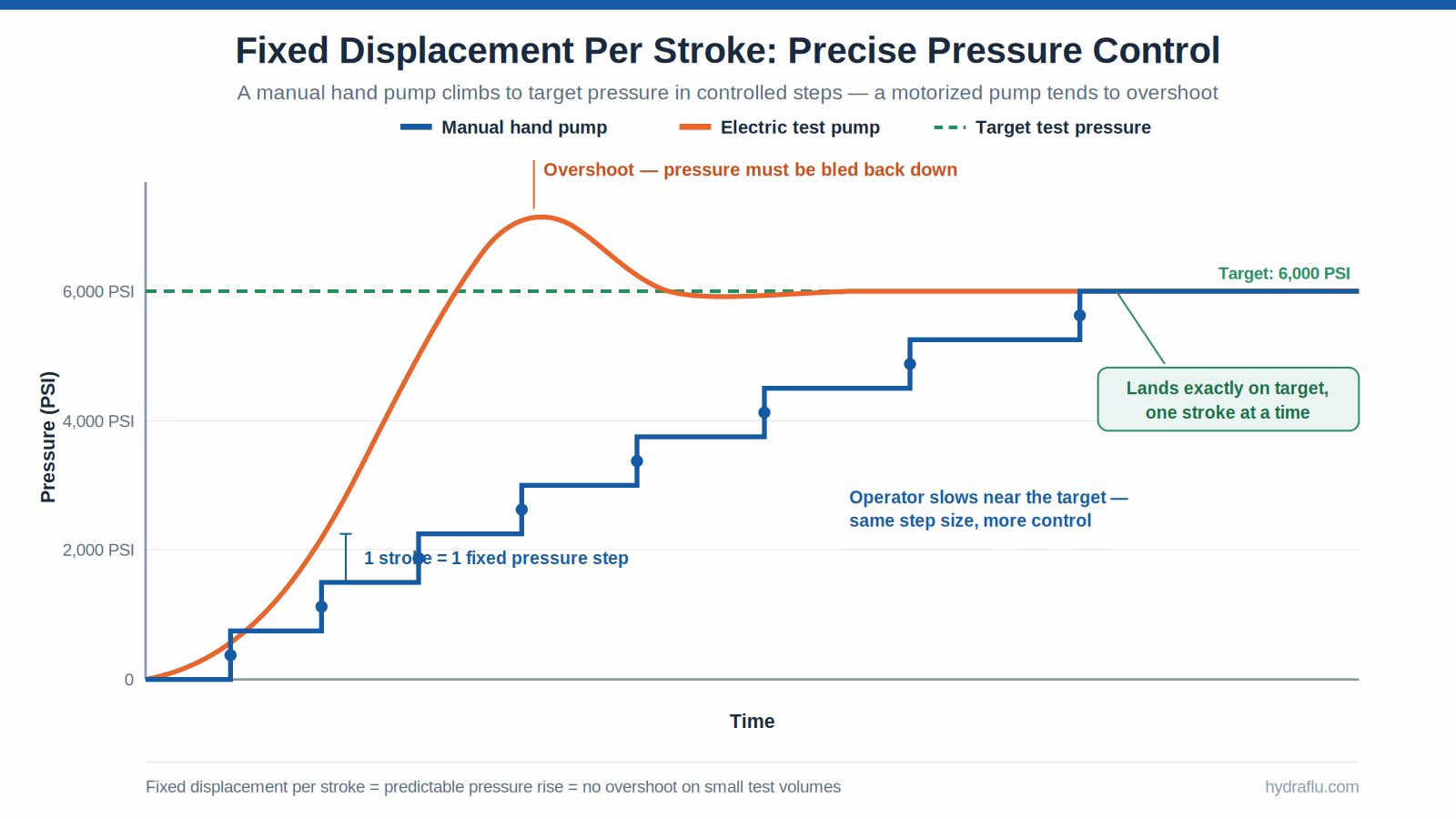 fixed displacement per stroke: precise pressure control
