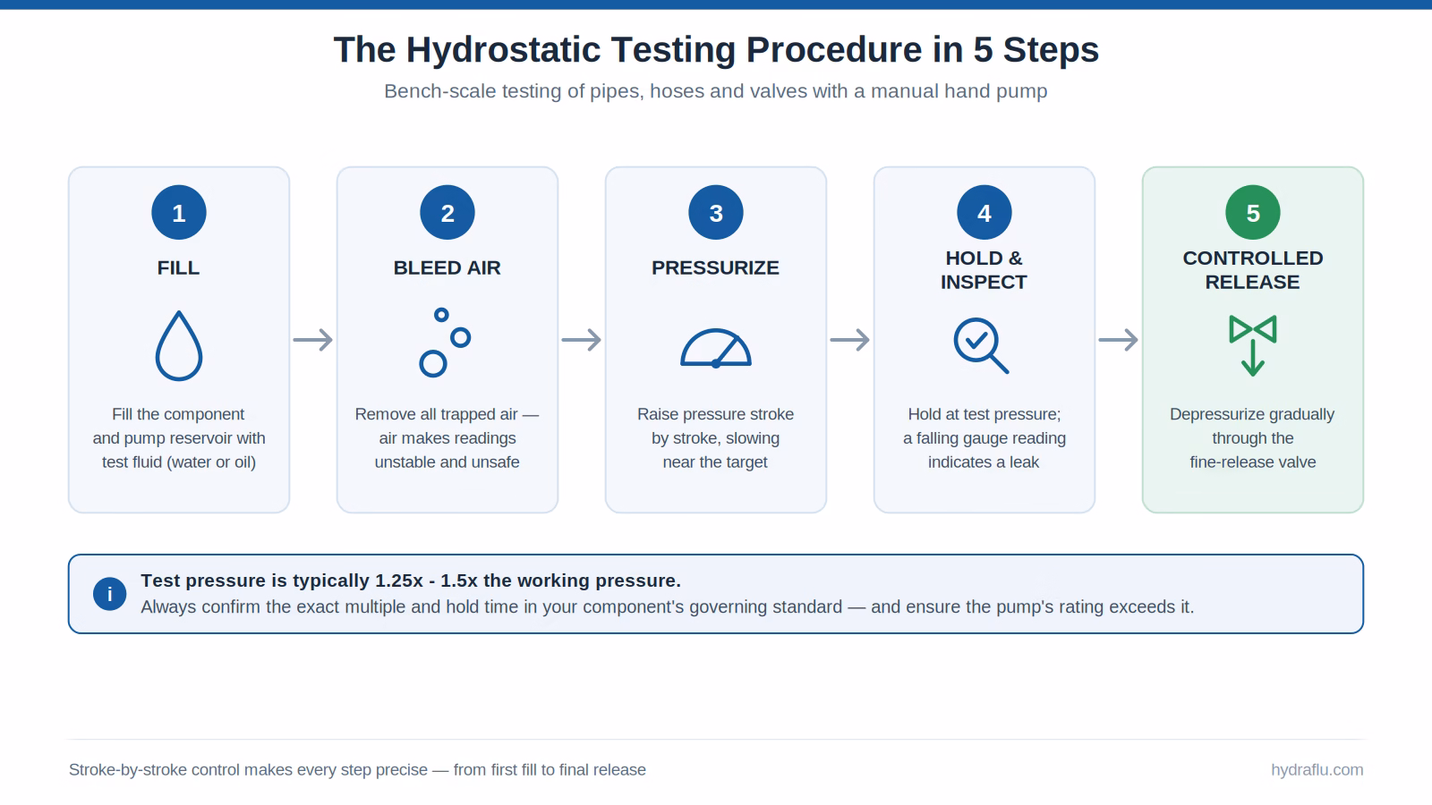 hydrostatic testing procedure