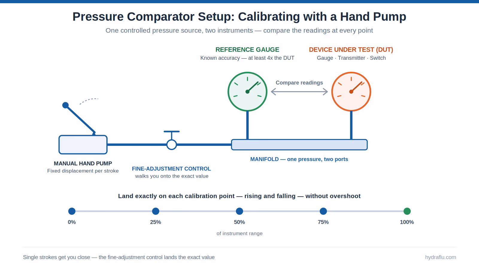 comparator-setup